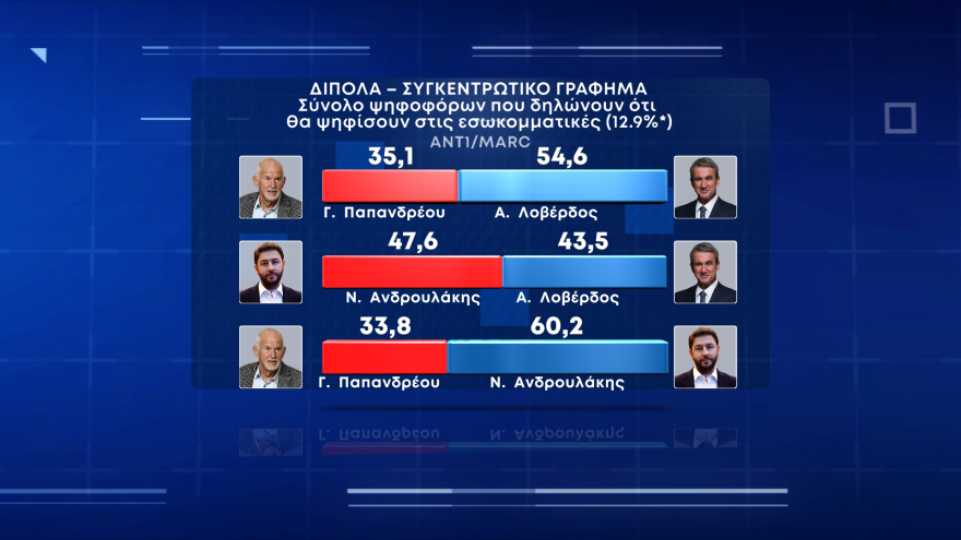 Δημοσκόπηση της Marc: Προβάδισμα 12,5 μονάδων για τη ΝΔ - Σκληρή μάχη στο ΚΙΝΑΛ