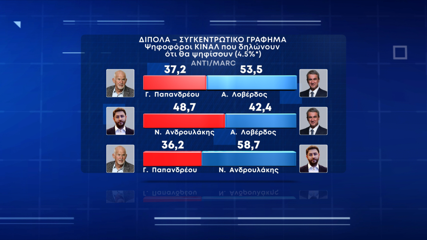 Δημοσκόπηση της Marc: Προβάδισμα 12,5 μονάδων για τη ΝΔ - Σκληρή μάχη στο ΚΙΝΑΛ