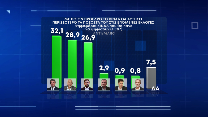Δημοσκόπηση της Marc: Προβάδισμα 12,5 μονάδων για τη ΝΔ - Σκληρή μάχη στο ΚΙΝΑΛ