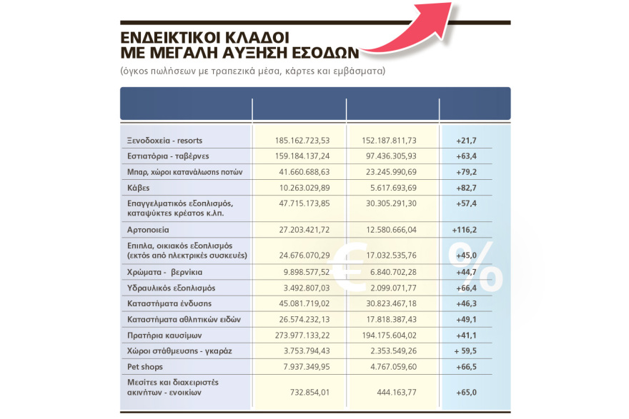 Ποιοι κλάδοι οδηγούν την ανάπτυξη πάνω από το 7%