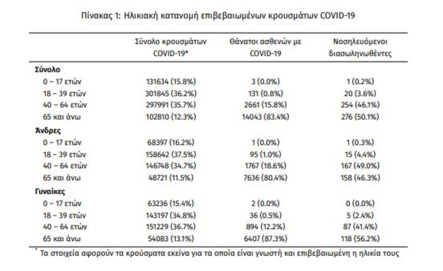 Κορωνοϊός: Στα 6.950 τα νέα κρούσματα, 72 θάνατοι, 551 διασωληνωμένοι