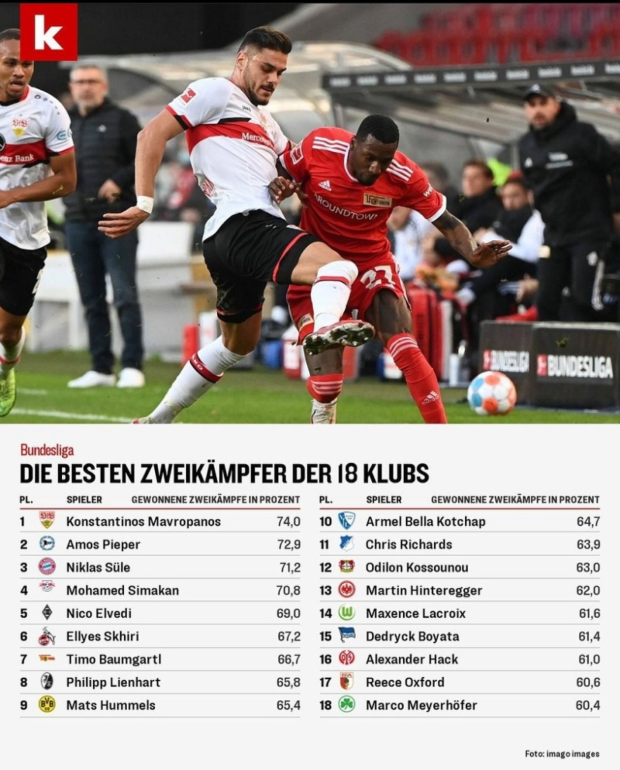 Bundesliga: O Μαυροπάνος είναι πρώτος σε κερδισμένες μονομαχίες