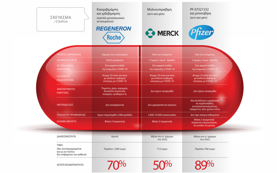 Φάρμακα για τον κορωνοϊό: Ποια είναι διαθέσιμα στην Ελλάδα, ποια αναμένονται και σε ποιους ασθενείς θα χορηγούνται