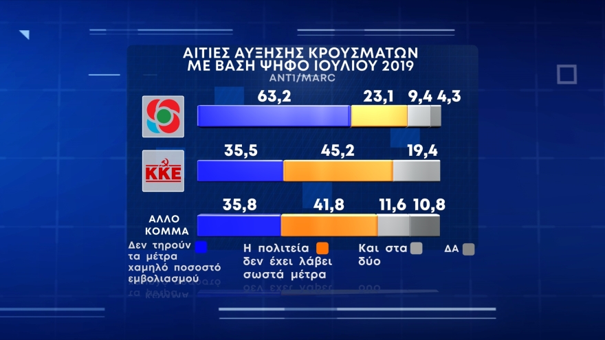 Δημοσκόπηση Marc: Σχεδόν ένας στους τρεις ανεμβολίαστους σκέφτεται να εμβολιαστεί