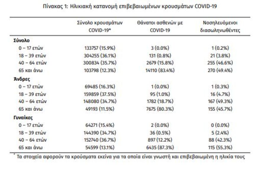 Άλμα στα 8.129 κρούσματα, 80 θάνατοι, 547 διασωληνωμένοι