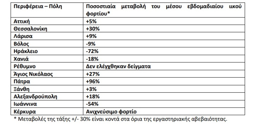 Λύματα: Διπλασιάστηκε το ιικό φορτίο στην Πάτρα, τάσεις σταθεροποίησης στην Αττική