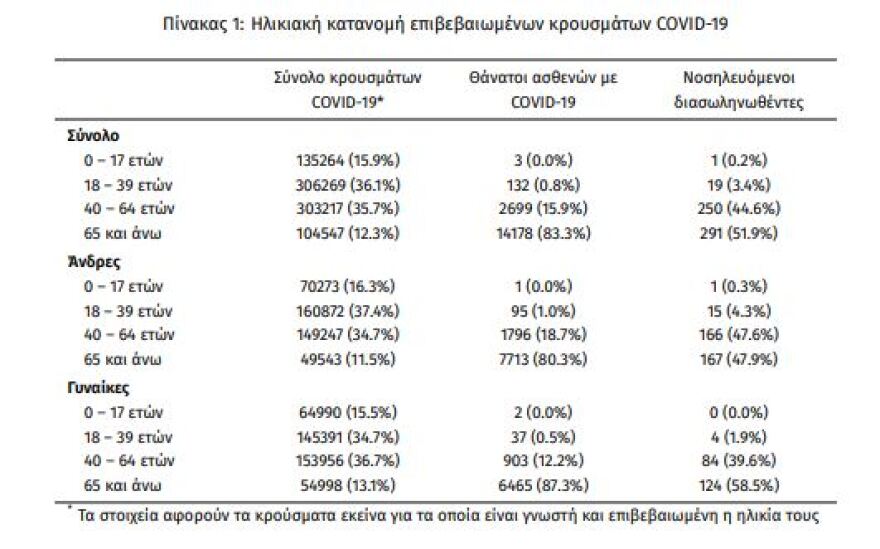 Κορωνοϊός: Στα 6.682 τα νέα κρούσματα, 87 θάνατοι, 561 διασωληνωμένοι