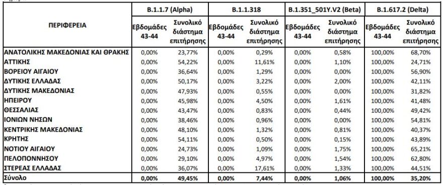 Κρούσμα με την «ύποπτη» υποπαραλλαγή ΑΥ.4.2 στο Λασίθι
