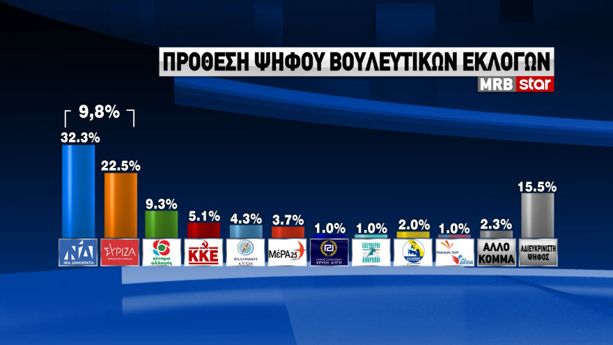 Προβάδισμα ΝΔ με 11,6 μονάδες,  ανοιχτό παιχνίδι για τρεις με προβάδισμα Λοβέρδου στο ΚΙΝΑΛ, λέει η MRB
