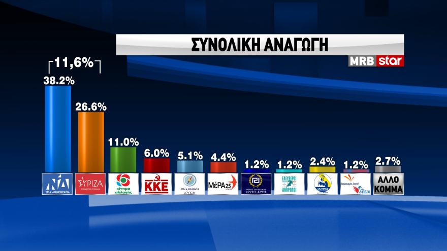 Προβάδισμα ΝΔ με 11,6 μονάδες,  ανοιχτό παιχνίδι για τρεις με προβάδισμα Λοβέρδου στο ΚΙΝΑΛ, λέει η MRB