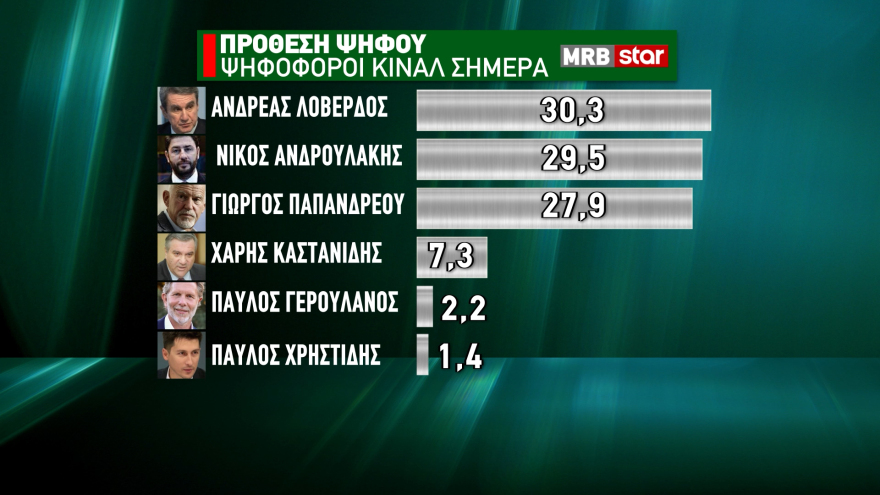 ΚΙΝΑΛ: Θρίλερ για 3 βλέπει η MRB - Συμφωνία για το ντιμπέιτ, τι κρύβουν οι καταγγελίες Γιώργου 