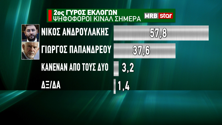 ΚΙΝΑΛ: Θρίλερ για 3 βλέπει η MRB - Συμφωνία για το ντιμπέιτ, τι κρύβουν οι καταγγελίες Γιώργου 