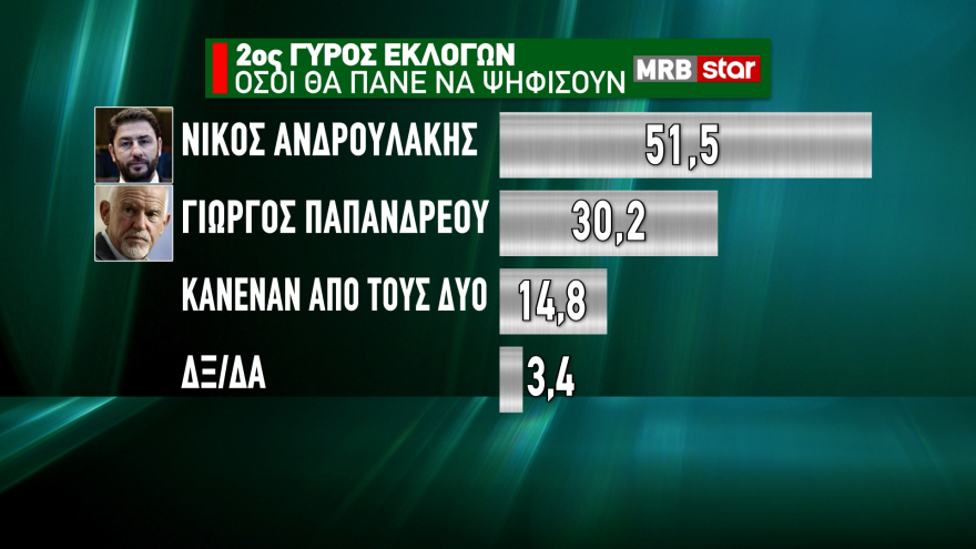 ΚΙΝΑΛ: Θρίλερ για 3 βλέπει η MRB - Συμφωνία για το ντιμπέιτ, τι κρύβουν οι καταγγελίες Γιώργου 