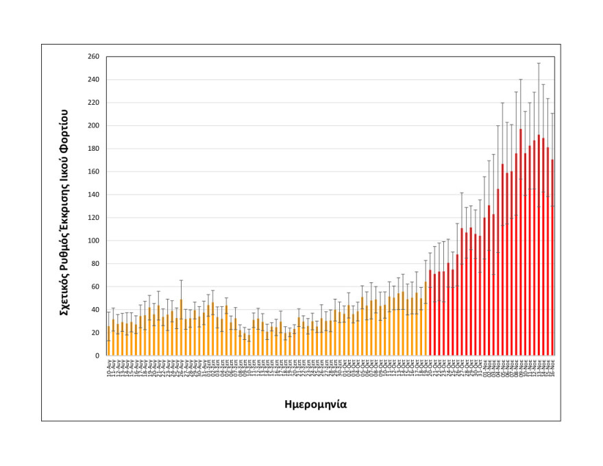 Κορωνοϊός: Ενδείξεις σταθεροποίησης του ιικού φορτίου των λυμάτων στη Θεσσαλονίκη