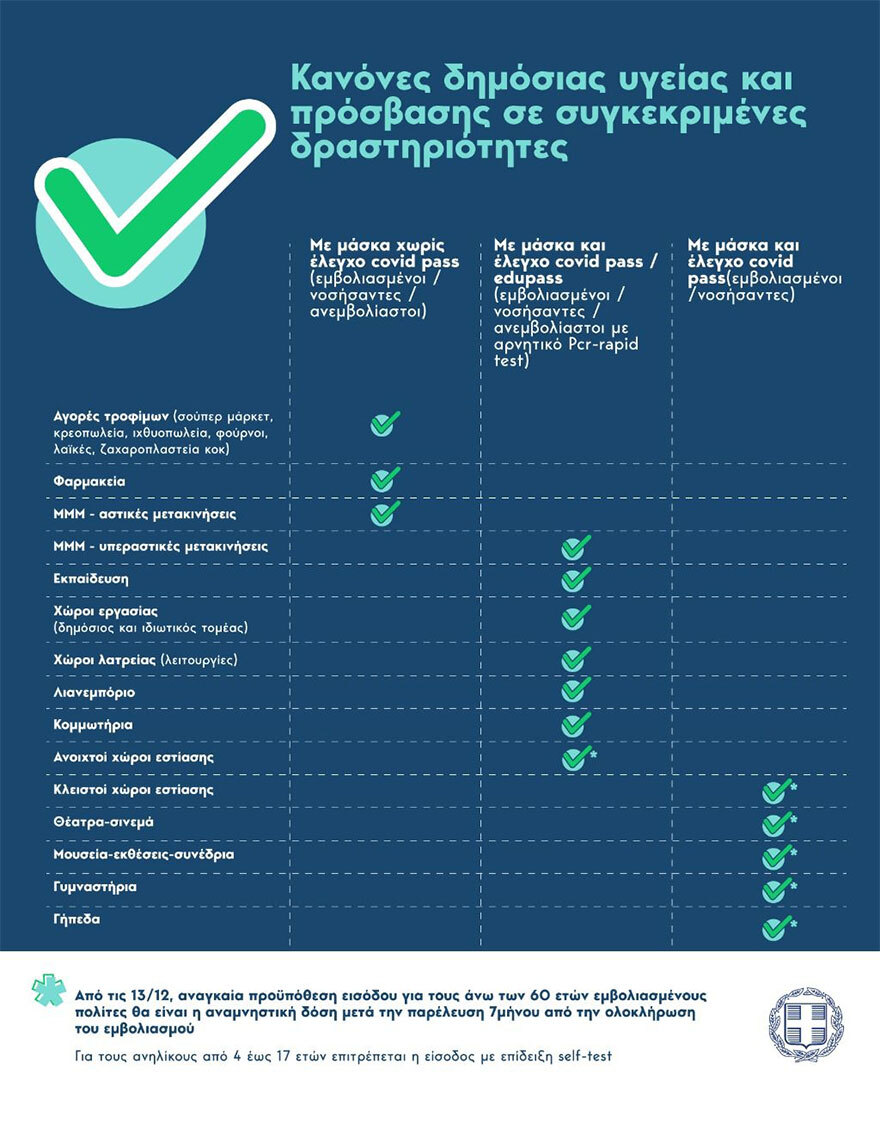 Μητσοτάκης: Πέντε νέα μέτρα - Εκτός κλειστών χώρων και στις γιορτές οι ανεμβολίαστοι