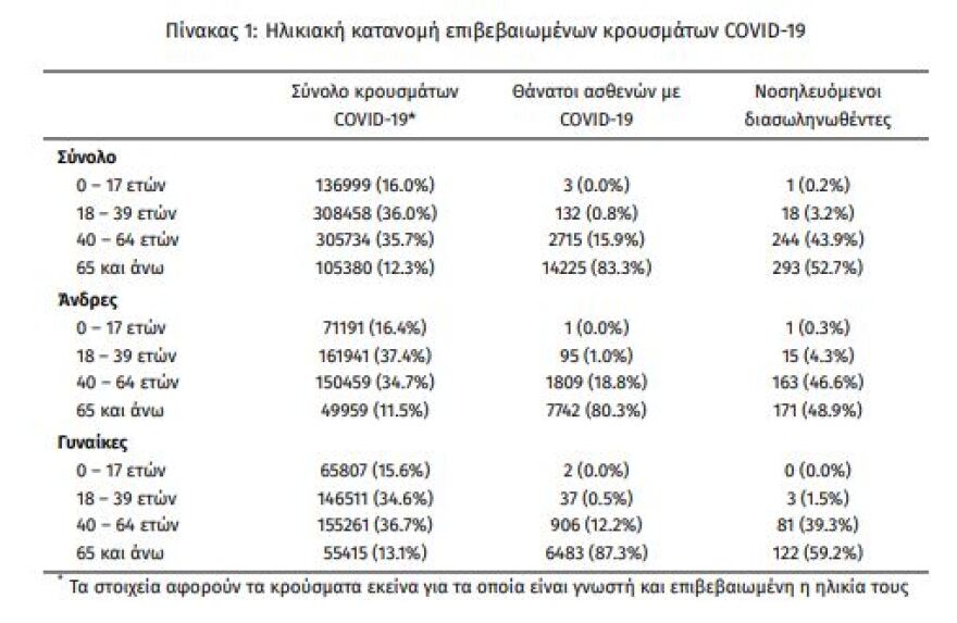 Κορωνοϊός: Στα 7.317 τα νέα κρούσματα - 556 οι διασωληνωμένοι, 63 θάνατοι