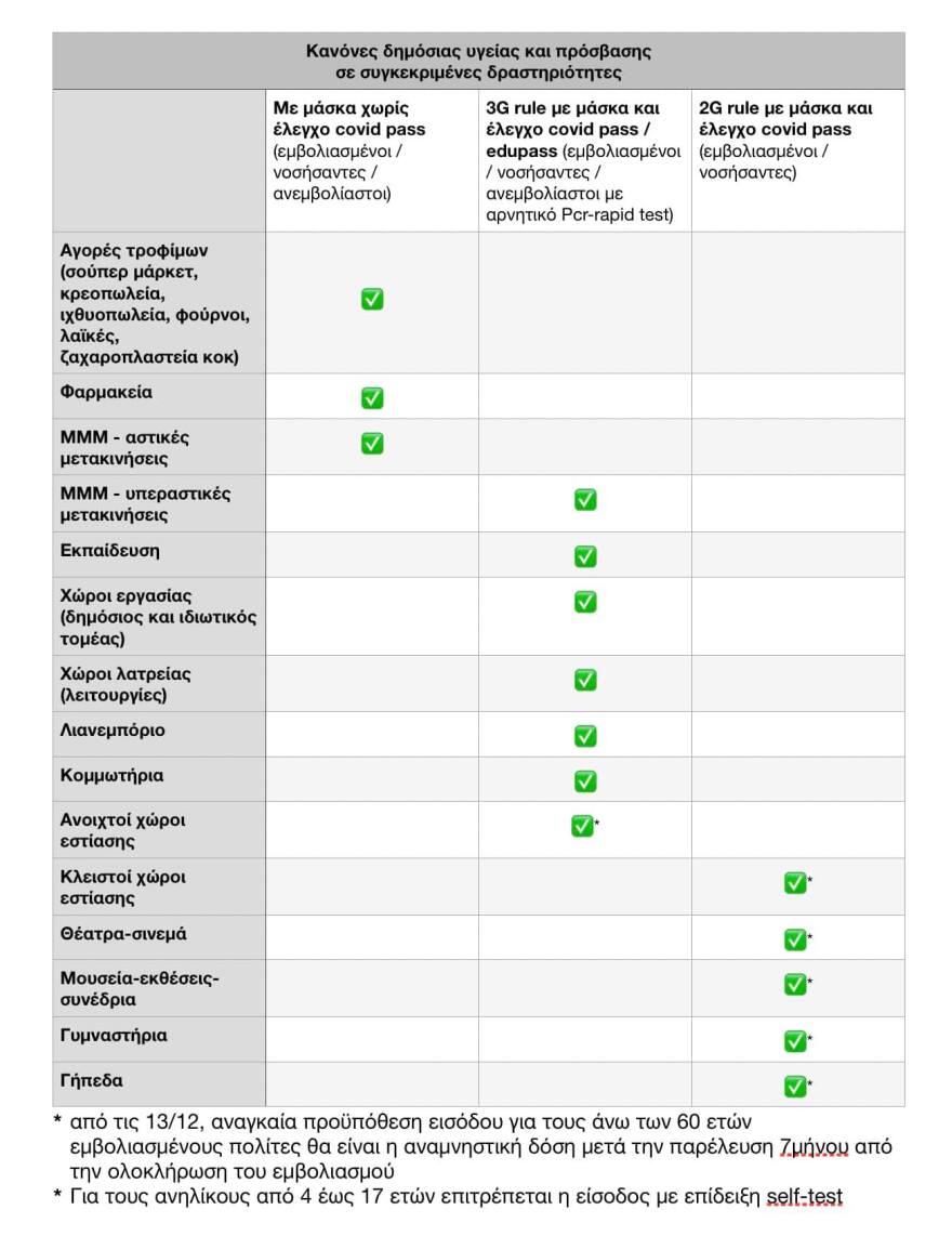 Ο νέος χάρτης της καθημερινότητας: Αναλυτικός πίνακας - Ποιοι θα μπαίνουν που και πώς