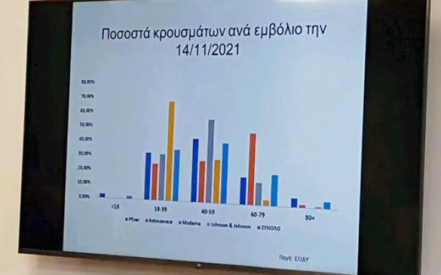 Κορωνοϊός: Πόσο προστατεύει το κάθε εμβόλιο - Γιατί είναι επείγουσα η 3η δόση