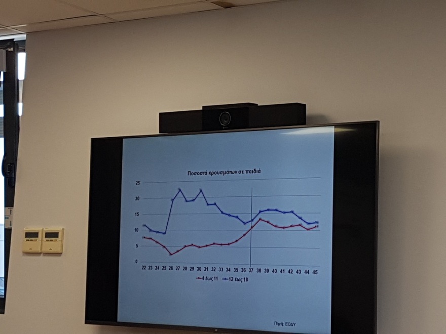 Κορωνοϊός - Σχολεία: Σημάδια μείωσης της επιδημίας στα παιδιά 4-18 ετών χάρη στα self test