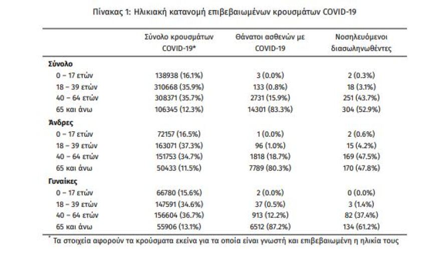 «Σκαρφάλωσαν» στους 91 οι θάνατοι, 575 οι διασωληνωμένοι, στα 7.805 τα νέα κρούσματα