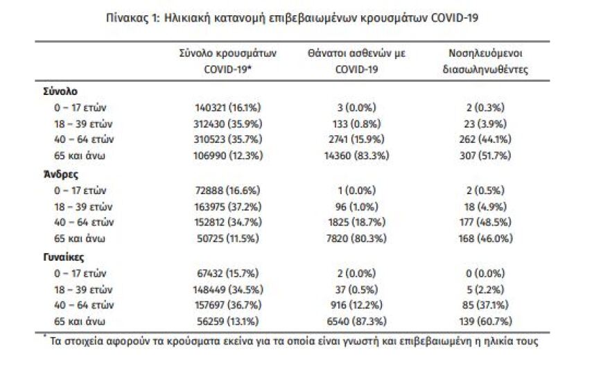Ανέβηκαν στους 594 οι διασωληνωμένοι, 69 θάνατοι, 5.991 τα νέα κρούσματα