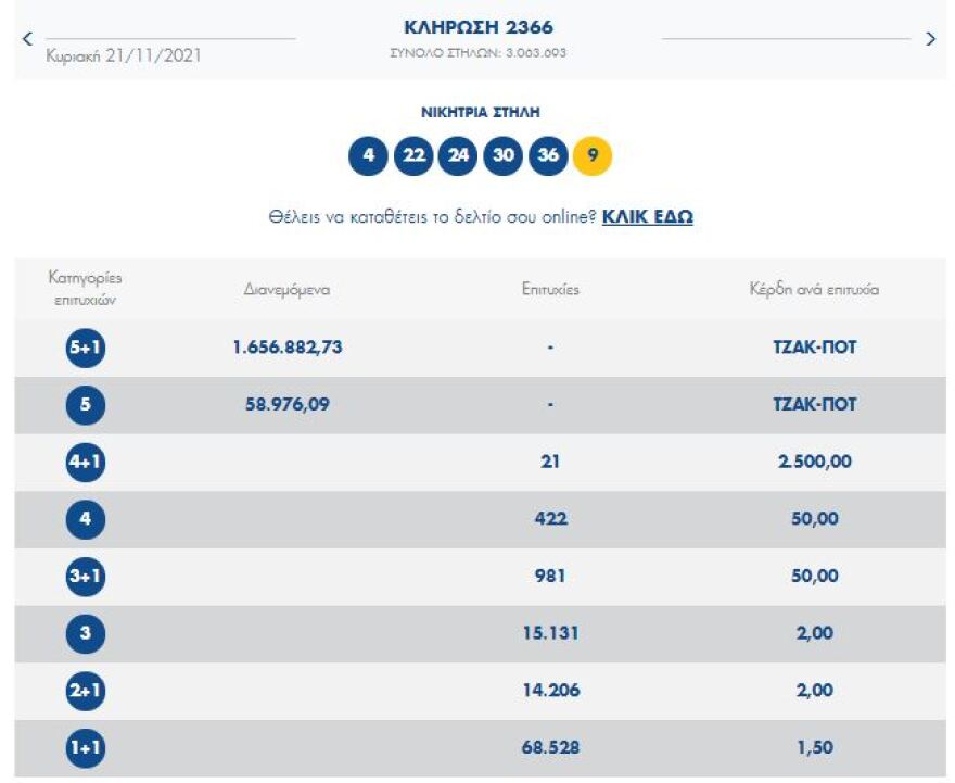 Τζακ ποτ στην κλήρωση του Τζόκερ - Δείτε τους αριθμούς