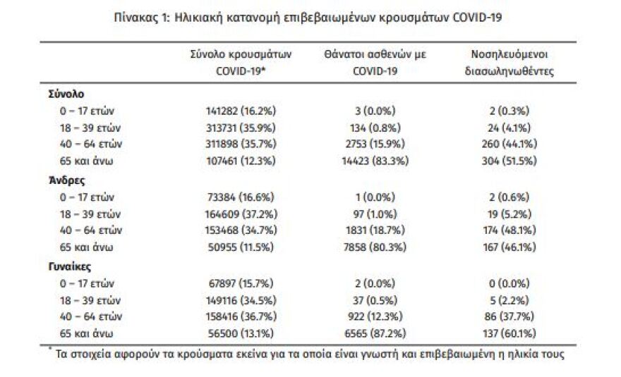Κορωνοϊός: Στα 4.108 τα νέα κρούσματα, 76 θάνατοι, 590 οι διασωληνωμένοι