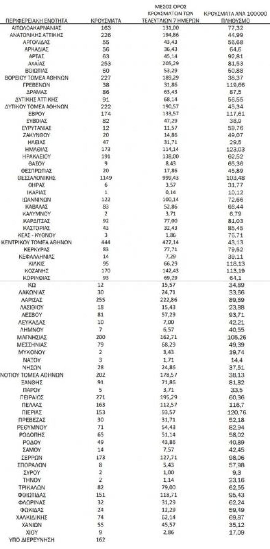 Κορωνοϊός: 105 νεκροί, 608 διασωληνωμένοι και 7.287 νέα κρούσματα