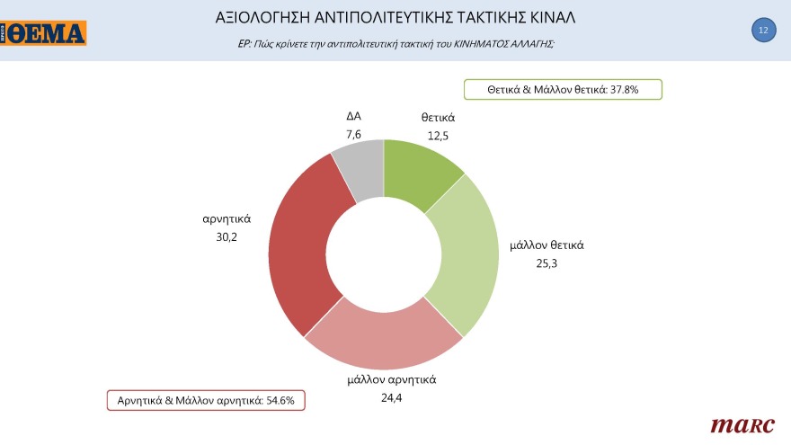 ΚΙΝΑΛ-Γκάλοπ Marc για το ΘΕΜΑ: Ντέρμπι οι εκλογές για την εκλογή αρχηγού