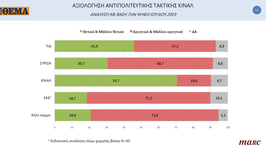 ΚΙΝΑΛ-Γκάλοπ Marc για το ΘΕΜΑ: Ντέρμπι οι εκλογές για την εκλογή αρχηγού