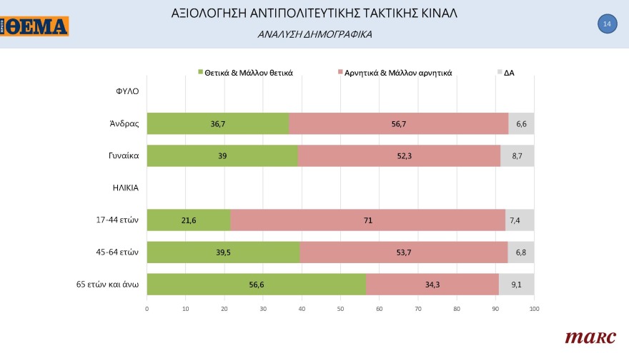 ΚΙΝΑΛ-Γκάλοπ Marc για το ΘΕΜΑ: Ντέρμπι οι εκλογές για την εκλογή αρχηγού