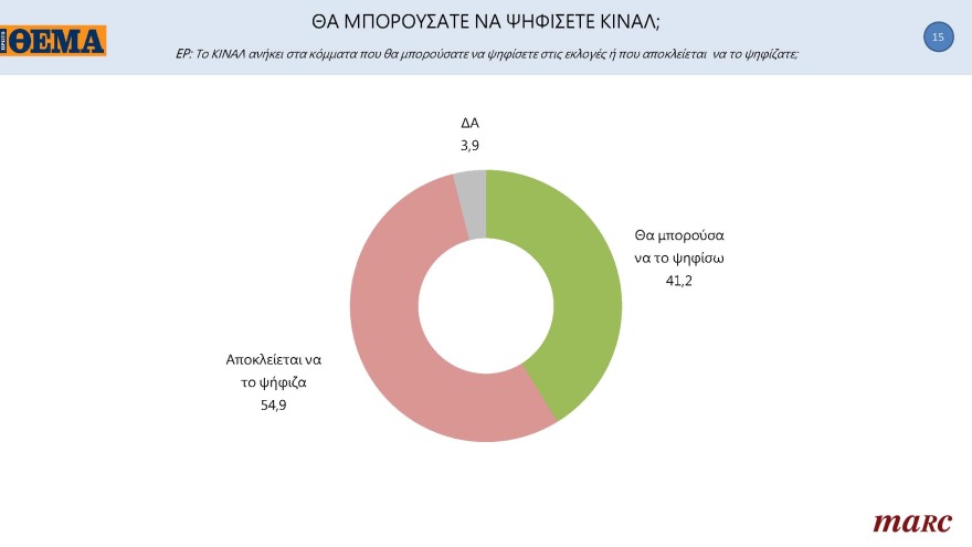 ΚΙΝΑΛ-Γκάλοπ Marc για το ΘΕΜΑ: Ντέρμπι οι εκλογές για την εκλογή αρχηγού