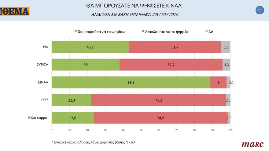 ΚΙΝΑΛ-Γκάλοπ Marc για το ΘΕΜΑ: Ντέρμπι οι εκλογές για την εκλογή αρχηγού