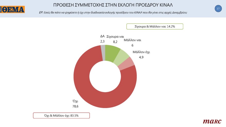 ΚΙΝΑΛ-Γκάλοπ Marc για το ΘΕΜΑ: Ντέρμπι οι εκλογές για την εκλογή αρχηγού
