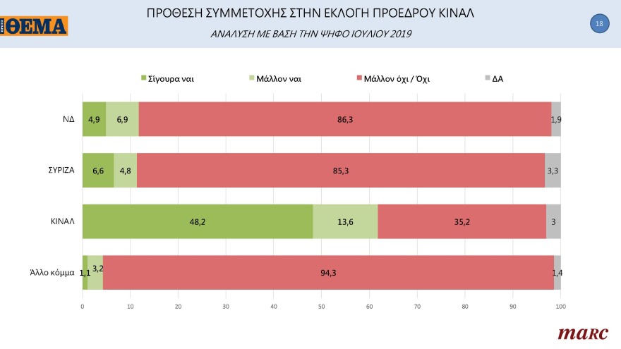 ΚΙΝΑΛ-Γκάλοπ Marc για το ΘΕΜΑ: Ντέρμπι οι εκλογές για την εκλογή αρχηγού