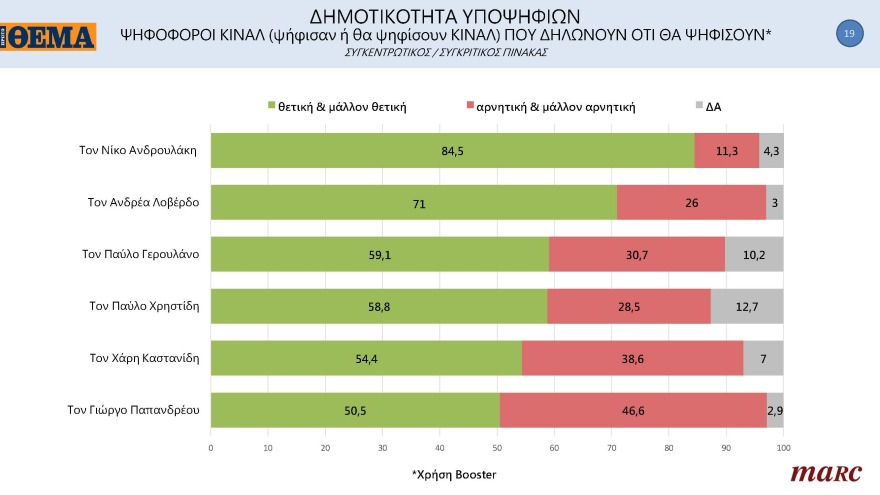 ΚΙΝΑΛ-Γκάλοπ Marc για το ΘΕΜΑ: Ντέρμπι οι εκλογές για την εκλογή αρχηγού