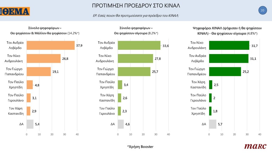 ΚΙΝΑΛ-Γκάλοπ Marc για το ΘΕΜΑ: Ντέρμπι οι εκλογές για την εκλογή αρχηγού