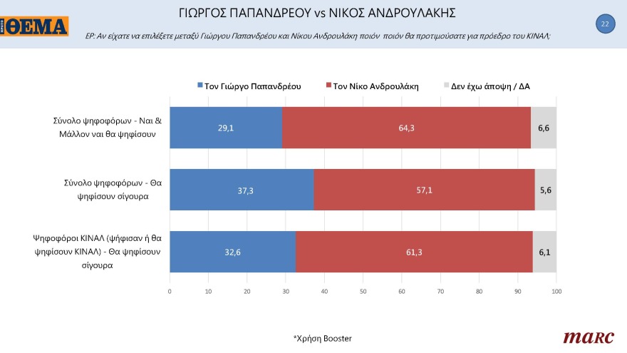 ΚΙΝΑΛ-Γκάλοπ Marc για το ΘΕΜΑ: Ντέρμπι οι εκλογές για την εκλογή αρχηγού