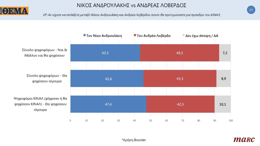 ΚΙΝΑΛ-Γκάλοπ Marc για το ΘΕΜΑ: Ντέρμπι οι εκλογές για την εκλογή αρχηγού