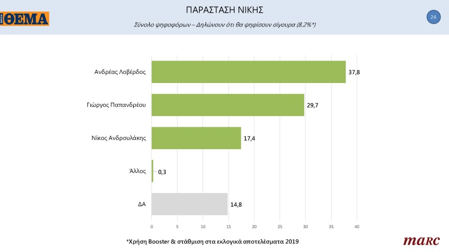 ΚΙΝΑΛ-Γκάλοπ Marc για το ΘΕΜΑ: Ντέρμπι οι εκλογές για την εκλογή αρχηγού