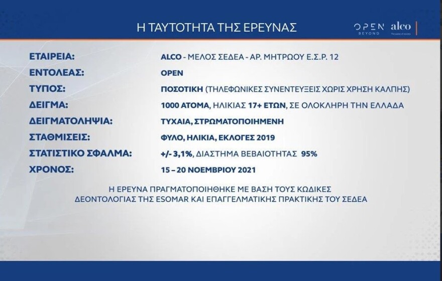 Δημοσκόπηση ALCO: Με 9,7 μονάδες μπροστά η ΝΔ - Rapid test και στα σούπερ μάρκετ για τους ανεμβολίαστους θέλει το 62%