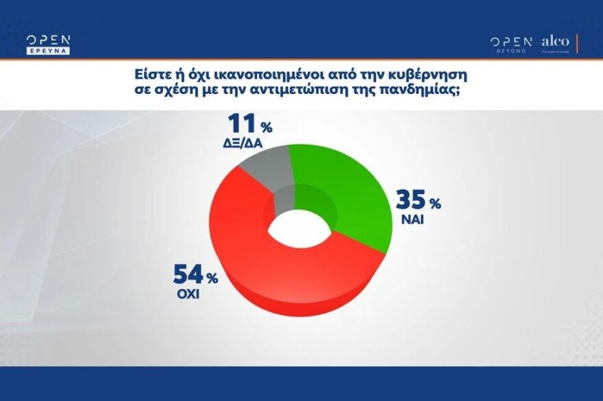 Δημοσκόπηση ALCO: Με 9,7 μονάδες μπροστά η ΝΔ - Rapid test και στα σούπερ μάρκετ για τους ανεμβολίαστους θέλει το 62%