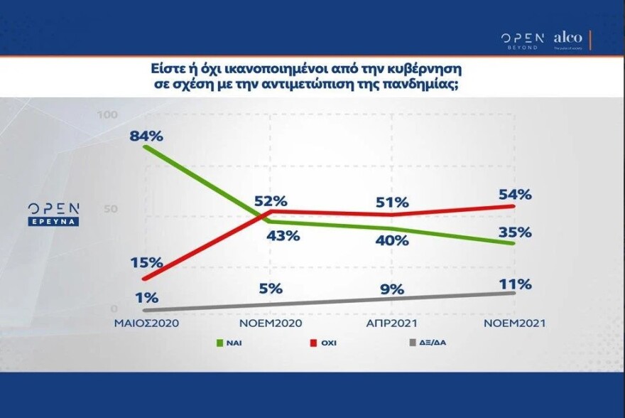 Δημοσκόπηση ALCO: Με 9,7 μονάδες μπροστά η ΝΔ - Rapid test και στα σούπερ μάρκετ για τους ανεμβολίαστους θέλει το 62%