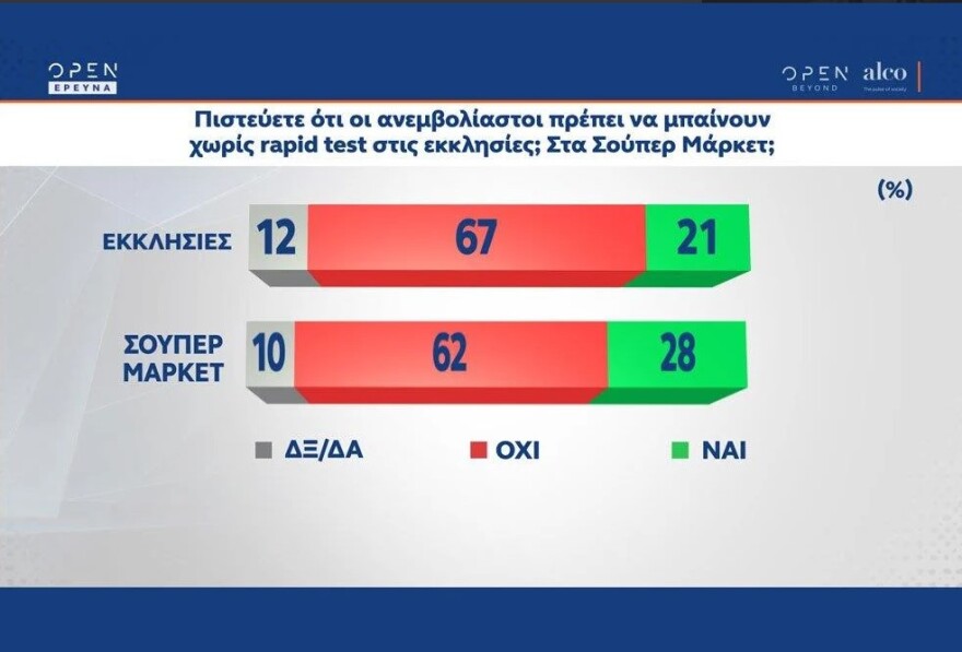 Δημοσκόπηση ALCO: Με 9,7 μονάδες μπροστά η ΝΔ - Rapid test και στα σούπερ μάρκετ για τους ανεμβολίαστους θέλει το 62%