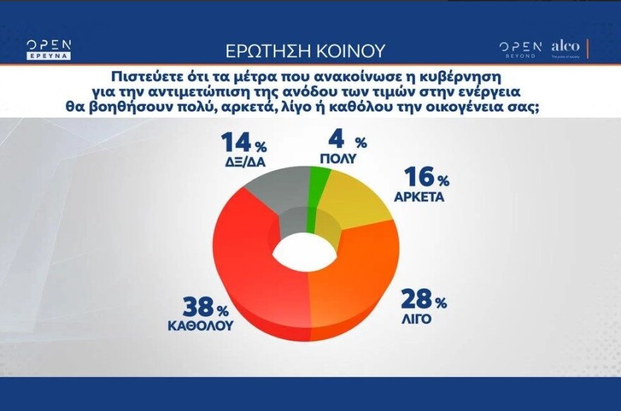 Δημοσκόπηση ALCO: Με 9,7 μονάδες μπροστά η ΝΔ - Rapid test και στα σούπερ μάρκετ για τους ανεμβολίαστους θέλει το 62%