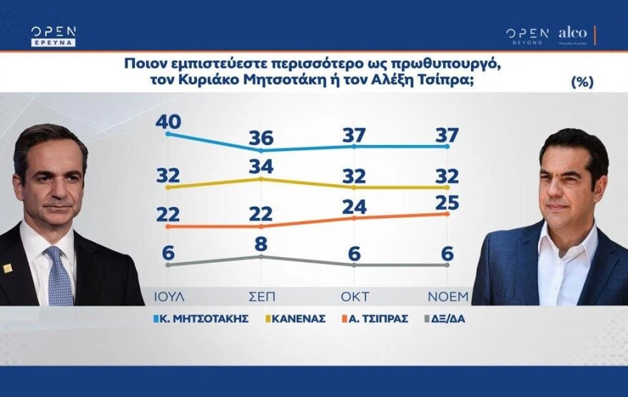 Δημοσκόπηση ALCO: Με 9,7 μονάδες μπροστά η ΝΔ - Rapid test και στα σούπερ μάρκετ για τους ανεμβολίαστους θέλει το 62%