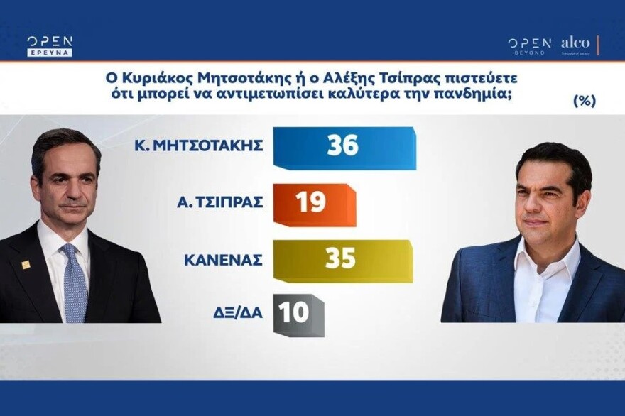 Δημοσκόπηση ALCO: Με 9,7 μονάδες μπροστά η ΝΔ - Rapid test και στα σούπερ μάρκετ για τους ανεμβολίαστους θέλει το 62%