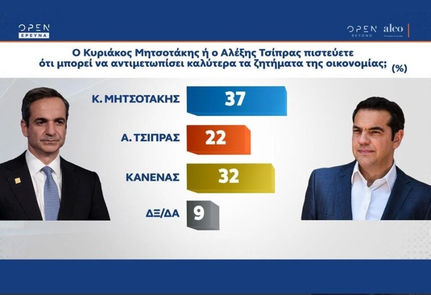 Δημοσκόπηση ALCO: Με 9,7 μονάδες μπροστά η ΝΔ - Rapid test και στα σούπερ μάρκετ για τους ανεμβολίαστους θέλει το 62%