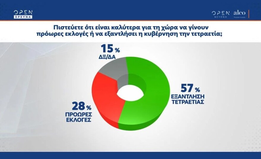 Δημοσκόπηση ALCO: Με 9,7 μονάδες μπροστά η ΝΔ - Rapid test και στα σούπερ μάρκετ για τους ανεμβολίαστους θέλει το 62%