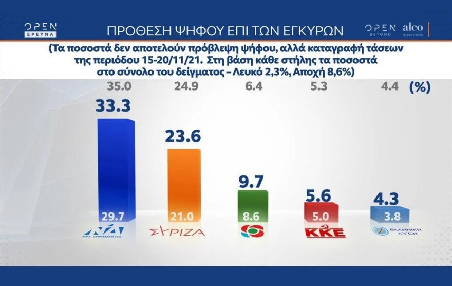 Δημοσκόπηση ALCO: Με 9,7 μονάδες μπροστά η ΝΔ - Rapid test και στα σούπερ μάρκετ για τους ανεμβολίαστους θέλει το 62%